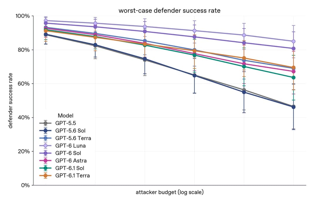 A line chart titled 'worst-case defender success rate' showing defender success rate (0% to 100%) against attacker budget on a log scale, with error bars. The legend lists eight models: GPT-5.5, GPT-5.6 Sol, GPT-5.6 Terra, GPT-6 Luna, GPT-6 Sol, GPT-6 Astra, GPT-6.1 Sol and GPT-6.1 Terra, and all lines decline as the a