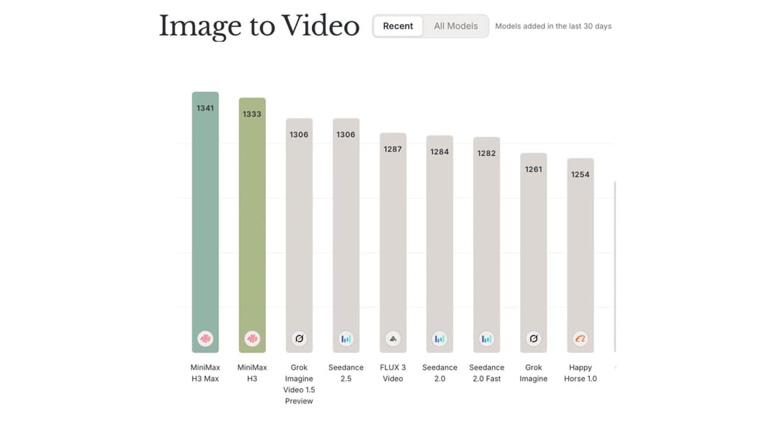 The image presents a bar graph titled "Image to Video" that displays the number of models added to video in the past 30 days for various video platforms. The x-axis is labeled with the platform names, and the y-axis is labeled with the number of models added. The bars are colored in shades of green, pink, and blue, and