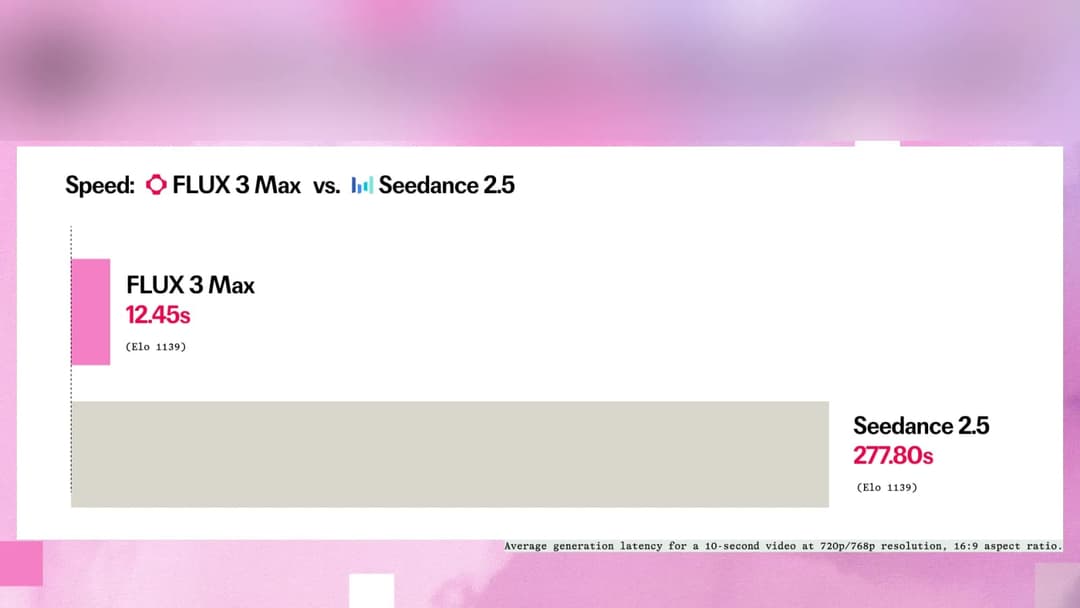 The image presents a comparison of the average generation latency for a 10-second video at 720x768 resolution for the FLUX3 Max and Seedance 2.5. The FLUX3 Max has a latency of 12.45 seconds, while the Seedance 2.5 has a latency of 277.80 seconds. The image is rendered in a clean, minimalist style with a soft pink back
