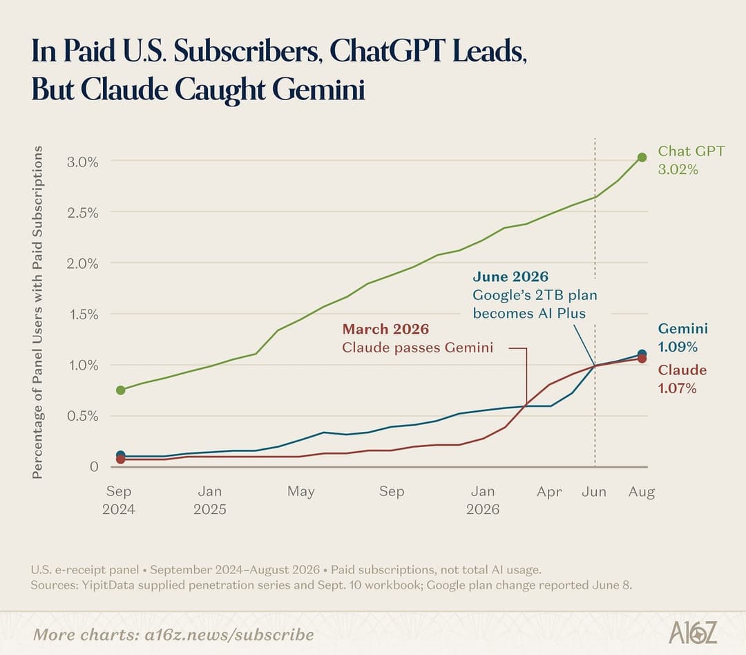 The image presents a line graph titled "In Paid U.S. Subscribers, ChatGPT Leads, But Claude Caught Gemini" that shows the percentage of panel users with paid subscriptions over time. The x-axis is labeled "Month" and the y-axis is labeled "Percentage of Panel Users with Paid Subscriptions". The graph is divided into tw