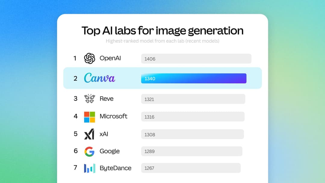 The image presents a list of top AI labs for image generation, organized in descending order of their rankings. The top two labs are OpenAI and Canva, both with rankings of 1 and 2 respectively. The third and fourth labs are ranked as well, with OpenAI at the top and Canva at the bottom. The list also includes Microsof