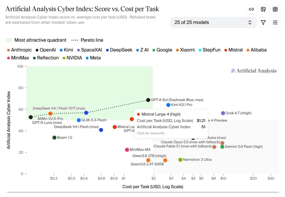 A scatter chart titled "Artificial Analysis Cyber Index: Score vs. Cost per Task" shows model cyber index scores against cost per task on a log scale, with a Pareto line, a green "most attractive quadrant" and labels for models such as GPT-6 Sol, Grok 4.7, Claude Opus 5.5 and Mistral Large 4. A tooltip for Mistral Larg