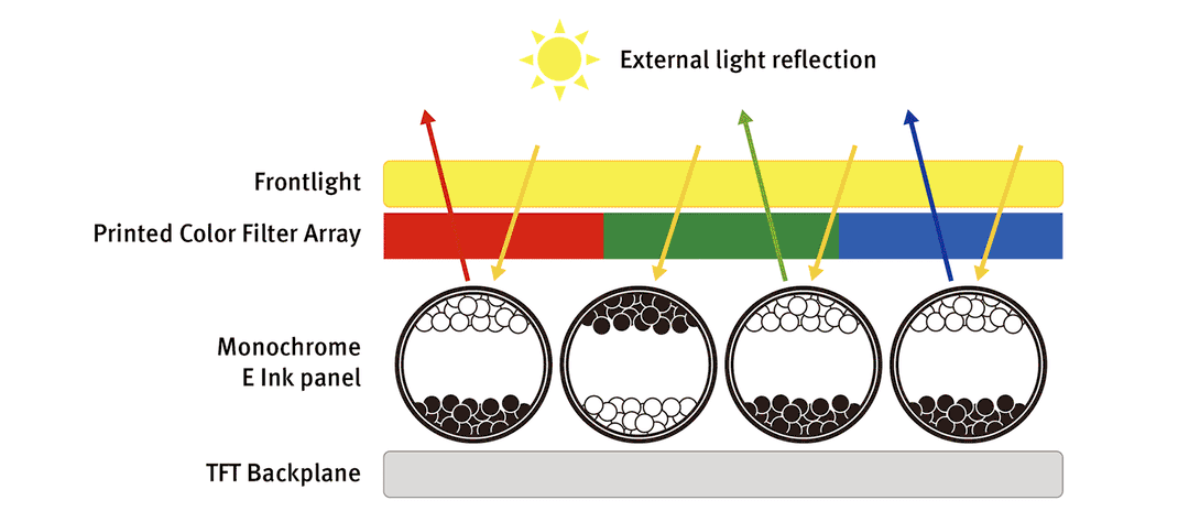 The image presents a diagram illustrating the process of external light reflection. At the center is a yellow rectangle labeled "Frontlight" with a red rectangle labeled "Printed Color Filter Array" positioned below it. Three circles, each containing a black substance with a white substance, are arranged in a row, with