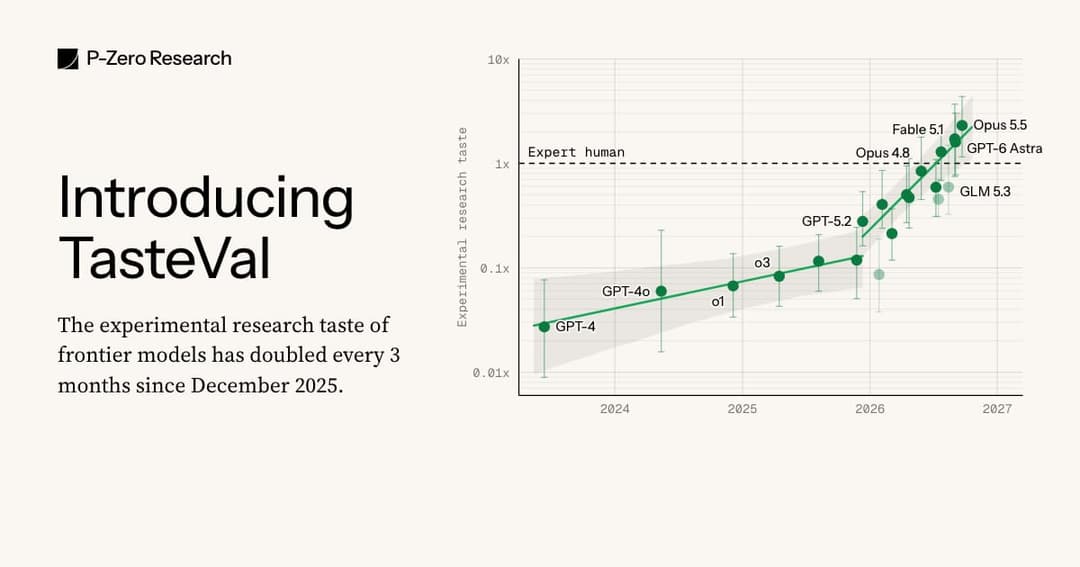 The image presents a bar graph titled "Introducing TasteVal" from P-Zero Research. The graph displays the experimental research taste of frontier models over time, with the x-axis representing the year and the y-axis showing the "Experimental research taste". The data points are represented by green bars, with the x-ax
