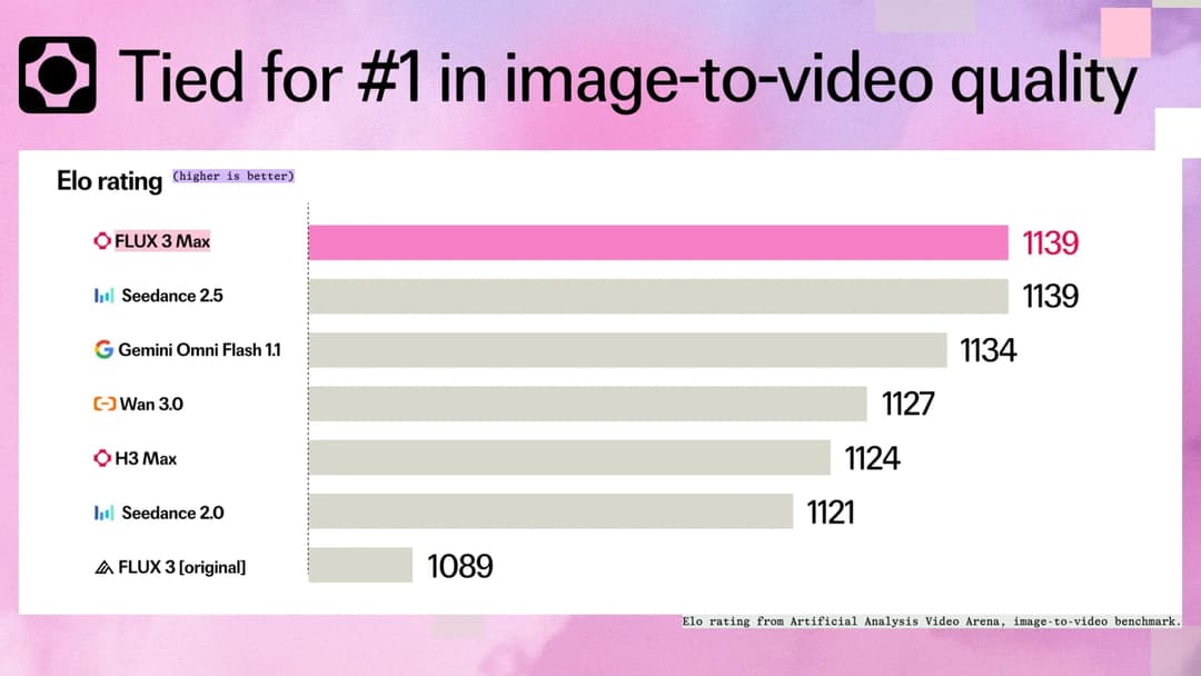 The image presents a bar graph titled "Elo rating (higher is better)". The graph compares theelo ratings of five different video players, each represented by a pink bar. The top bar is labeled "FLUX 3 Max" and has a value of 1139. The second bar is labeled "Seedence 2.5" and has a value of 1139. The third bar is labele