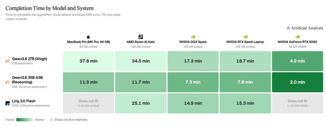 The image presents a table comparing the completion times of different models and systems. The table is divided into three columns: Model, System, and Completion Time. The first column lists the models and systems, including the MacBook Pro (M5) Pro, AMD Ryzen A7, NVIDIA GeForce RTX 3090, and the NVIDIA GeForce RTX 309