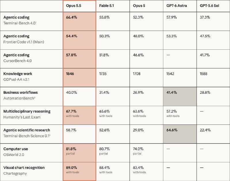 The image presents a table titled "Optus 5.5", which displays data from various domains, including Agentic coding, FrontierCode v1.1 (Main), Agentic coding, CursorBench v4.0, Knowledge work, Business workflows, AutomationBench, Multidisciplinary reasoning, Agentic scientific research, Terminal: Bench-Science 0.1", Comp