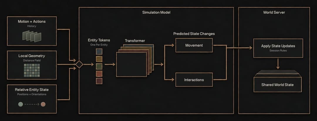 The image presents a detailed diagram of a simulation model, divided into three main sections: "Simulation Model", "Predicted State Changes", and "World Server". The Simulation Model section is the central focus, featuring a black rectangle with a gradient of colors representing the movement of entity tokens. The "Pred