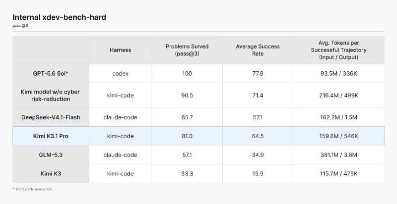 The image presents a table titled "Internal xdev-bench-hard" with three columns: "Harness", "Average Success Rate", and "Average Success Rate". The table is organized into three rows, each representing a different harness. The first harness is the "GPT-5.6 Sol" with codex as the harness. The second harness is the "Kimi