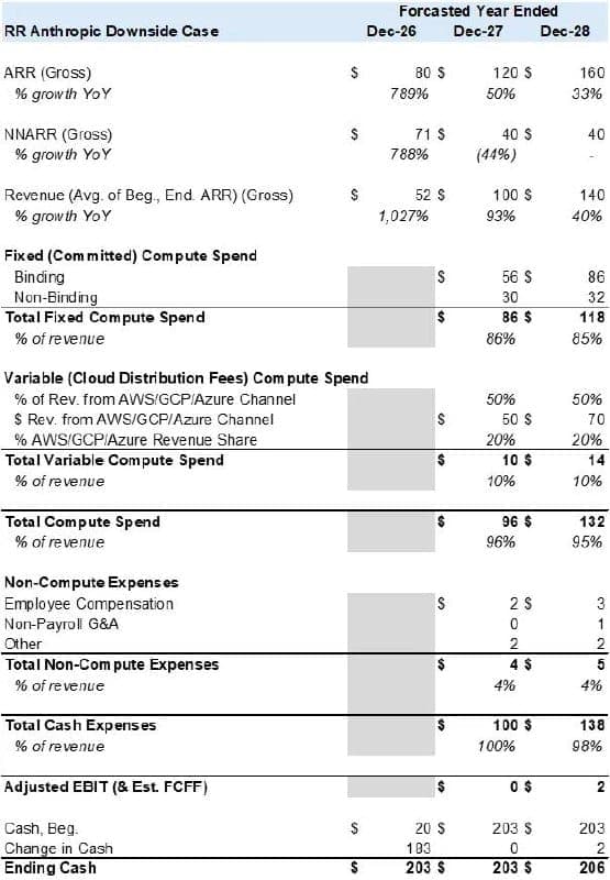 The image presents a detailed breakdown of the RR Anthropic Downside Case, focusing on the forecasted year-end financial performance. The table is organized into three columns: "RR (gross)", "N/A (gross)", and "Y (gross)". The first column provides the gross revenue for the year, the second column shows the net revenue