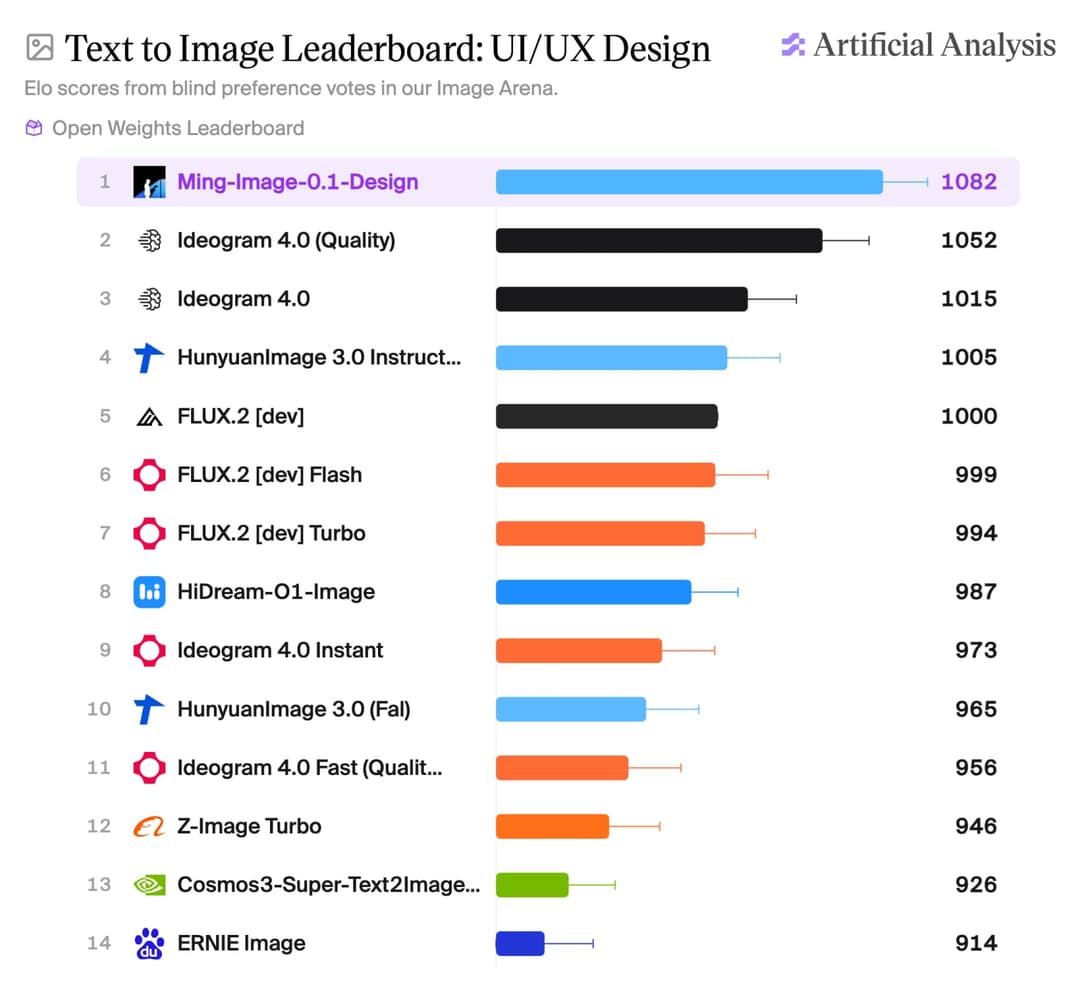 The image presents a leaderboard for text-to-image (UI/UX) design, showcasing the top 10 projects with their respective Elo scores. The leaderboard is organized in descending order of Elo score, with the top 10 projects displayed in a light blue color. The projects are labeled with their names and Elo scores, and are a