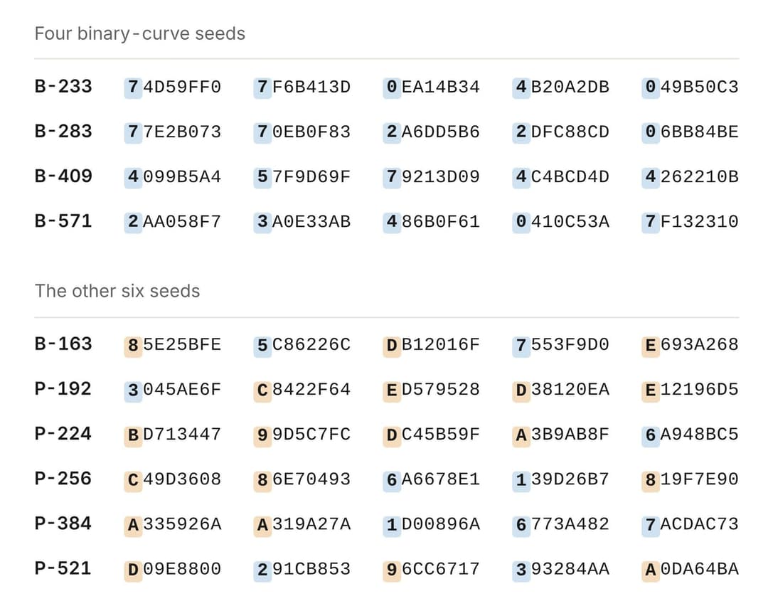 The image presents a table divided into two sections. The top section, titled "Four binary-curve seeds", displays a list of four binary-curve seeds with their corresponding labels. The bottom section, titled "The other six seeds", shows a list of six other seeds with their labels. The seeds are arranged in two rows, wi