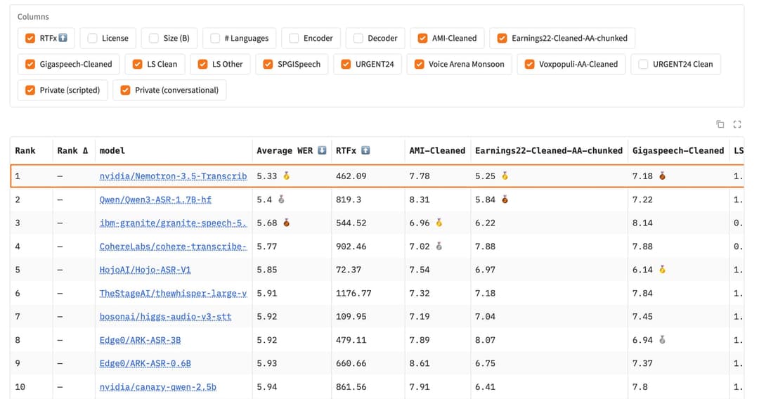 A table-style leaderboard with a "Columns" filter panel (RTFx, AMI-Cleaned, Earnings22-Cleaned-AA-chunked, Gigaspeech-Cleaned, LS Clean, and others) and rows ranking ASR models by Average WER, with nvidia/Nemotron-3.5-Transcribe highlighted in first place at 5.33. Other listed models include Qwen/Qwen3-ASR-1.7B-hf, ibm