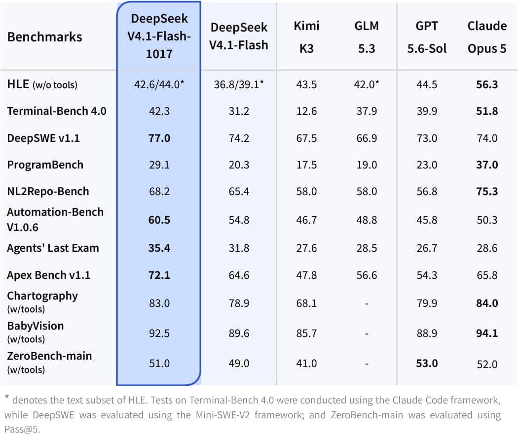 The image presents a table titled "Benchmarks" divided into six columns, each representing a different benchmark. The first column lists the benchmark names, while the second column provides the corresponding scores. The third column lists the benchmark names with their scores. The fourth column lists the benchmark nam