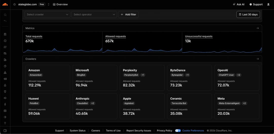 The image presents a screenshot of a web application interface, likely a dashboard or analytics tool, displaying data related to user activity. The dashboard is divided into three main sections: "Total Requests", "Crawlers", and "Metadata". The "Total Requests" section shows 670,000 total requests and 657,000 allowed r