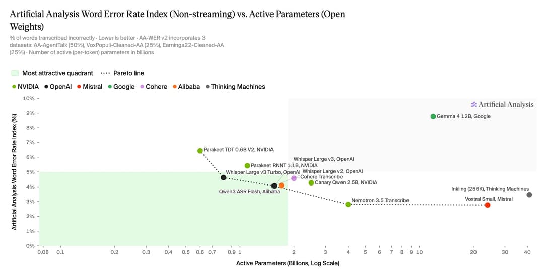 A scatter chart titled "Artificial Analysis Word Error Rate Index (Non-streaming) vs. Active Parameters (Open Weights)" plots word error rate (%) against active parameters in billions on a log scale, with labeled model points colored by vendor (NVIDIA, OpenAI, Mistral, Google, Cohere, Alibaba, Thinking Machines) and a