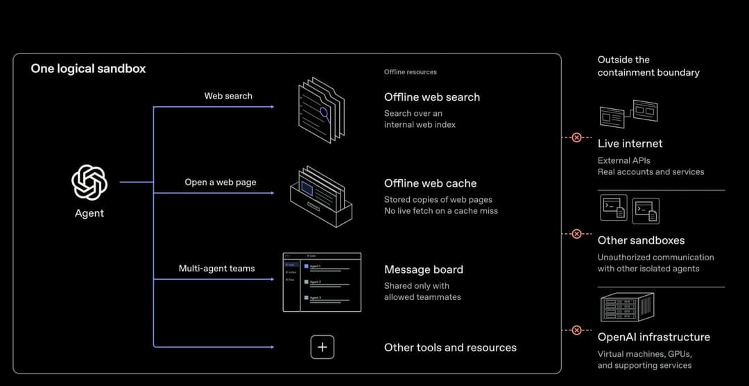 The image presents a diagram of a logical sandbox, a system designed to isolate and control the activities of its components. The sandbox is represented by a black rectangle with a white border, and it is divided into three main sections: "Web search", "Offline web search", and "Other sandboxes". The "Web search" secti