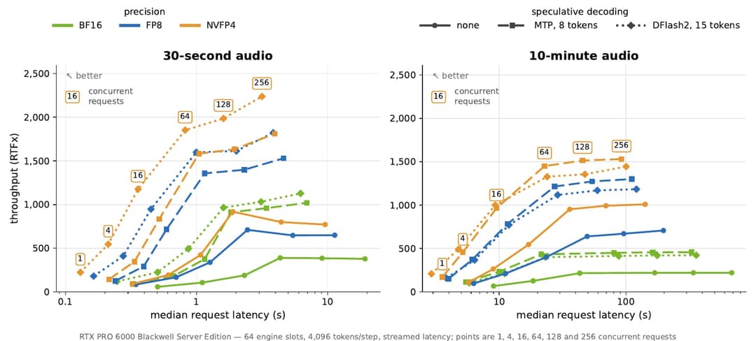 The image presents a side-by-side comparison of throughput in 30-second and 10-minute audio formats. The left graph, titled "30-second audio", shows a steady increase in throughput from 0.1 to 256 requests per second, with the fastest increase occurring at 64 engine slots. The right graph, titled "10-minute audio", sho