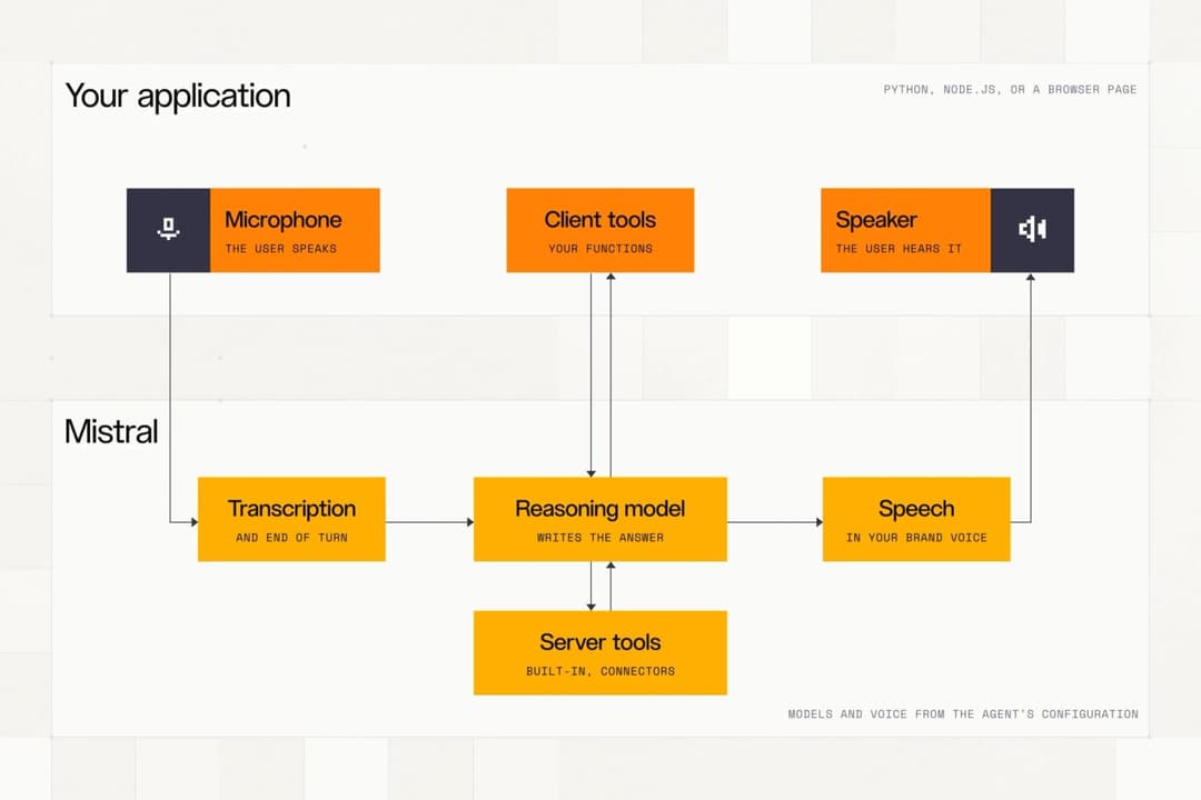 The image presents a diagram of a user application, illustrating the process of transcription, reasoning, and speech. The application is housed within a browser, with the browser page being the source of the application. The application is designed in a minimalist style, using a combination of black and orange colors.