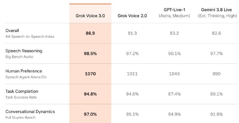The image presents a table titled "Groc Voice 3.0" and "Groc Voice 2.0", divided into two columns. The first column, "Groc Voice 3.0", lists the average scores for the three categories: AA Speech-to-Speech Index (86.9), Speech Reasoning (98.5), and Human Preference (1070). The second column, "Groc Voice 2.0", lists the