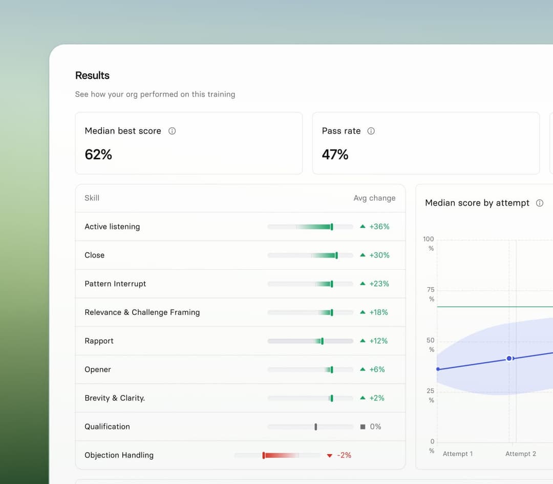 The image presents a screenshot of a training evaluation dashboard. The dashboard is primarily white with a light green background and features a dark blue header. The dashboard displays a results section with a title "Results" and a subtitle "See how your org performed on this training". It also includes a "Median bes