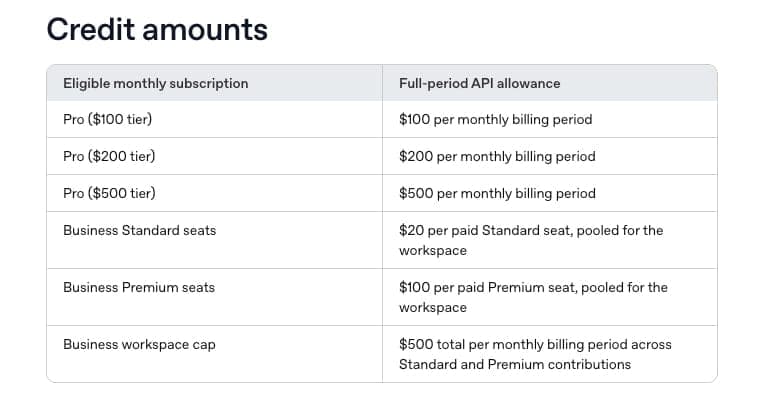 A web page table titled "Credit amounts" with two columns, "Eligible monthly subscription" and "Full-period API allowance", listing: Pro ($100 tier) $100 per monthly billing period; Pro ($200 tier) $200; Pro ($500 tier) $500; Business Standard seats $20 per paid seat pooled for the workspace; Business Premium seats $10