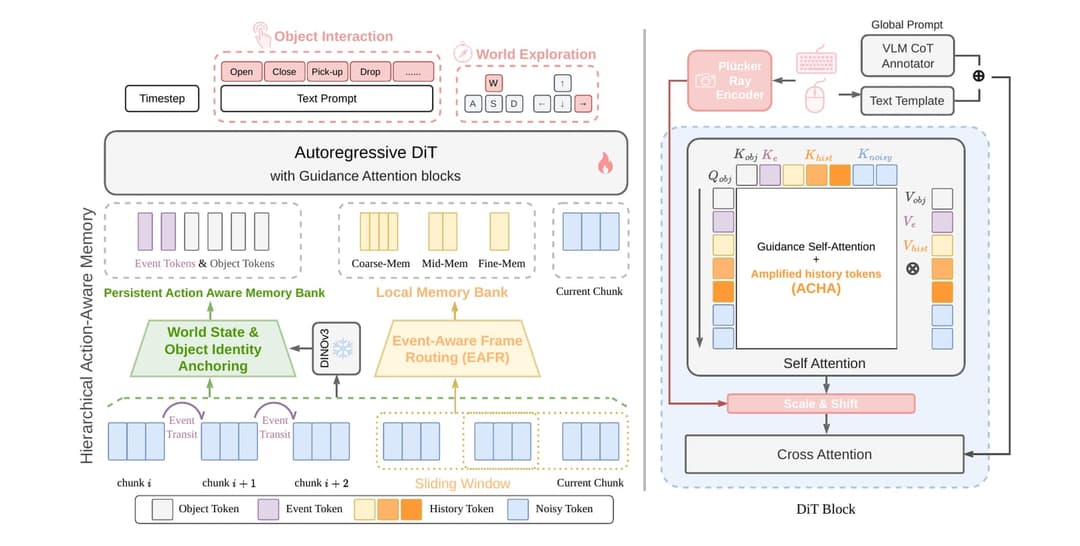 The image presents a diagram of an Autoregressive DIT model, which is a type of neural network used for time series prediction. The model is divided into two main parts: the "World Exploration" section and the "Self Attention" section. The "World Exploration" section is responsible for gathering information about the c