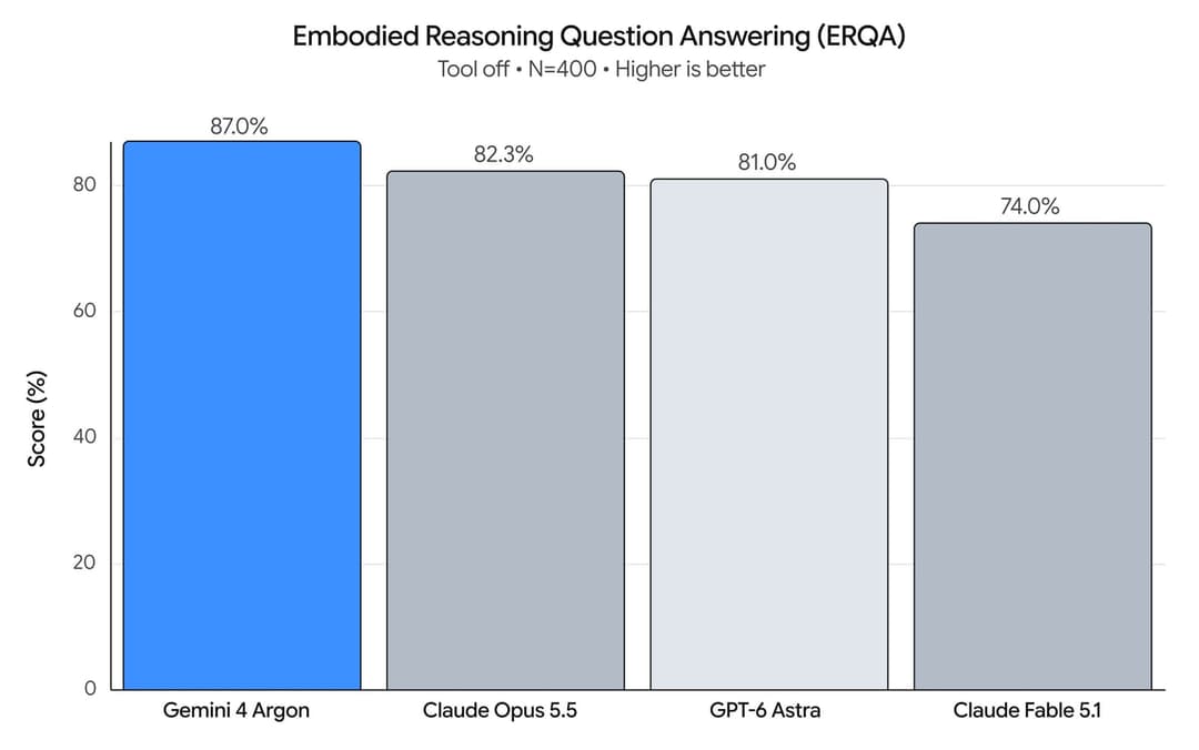 The image presents a bar graph comparing the performance of four EWRQ (Empowered Reasoning Question) answers. The x-axis is labeled "EQA" and the y-axis is labeled "Score (%)". The first bar represents the answer "Gemini 4 Argon" with a score of 87%. The second bar represents the answer "Claude Opus 5.5" with a score o