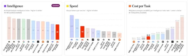 The image presents a triptych of three graphs, each representing a different aspect of productivity. The first graph, titled "Intelligence," displays a bar graph with three distinct bars, each representing a different aspect of intelligence. The second graph, titled "Speed," shows a line graph with three lines, each re