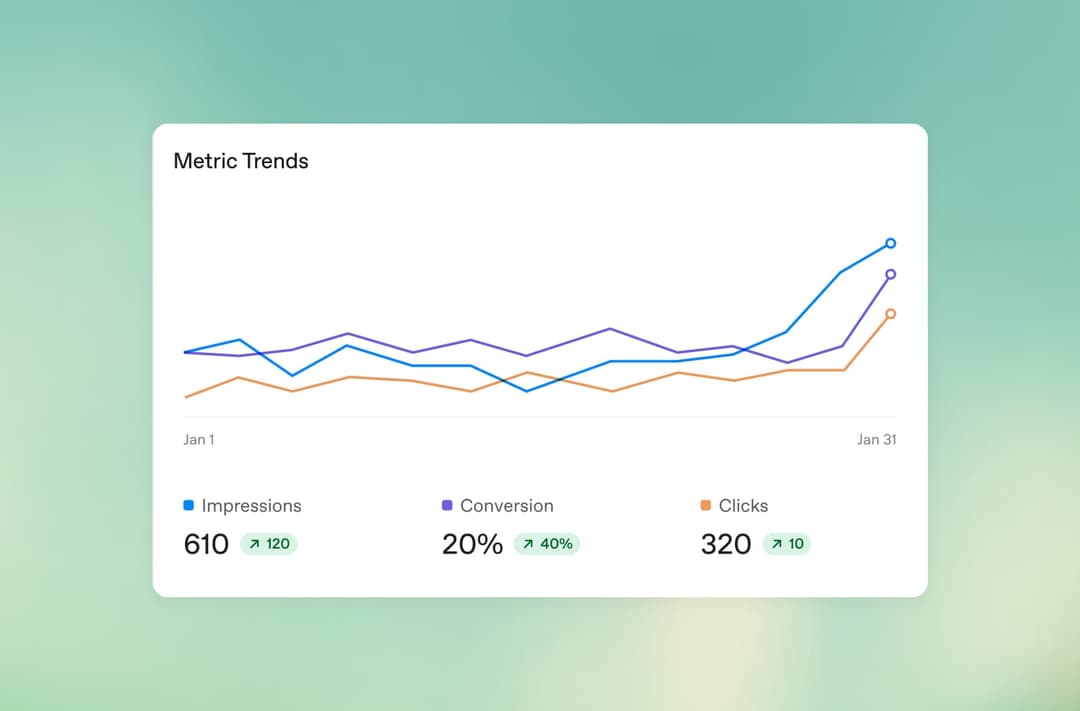 The image presents a line graph titled "Metric Trends" against a light green background. The x-axis is labeled "Jan 1" and "Jan 31", indicating a period of 30 days. The y-axis is labeled "Impressions", "Conversion", and "Clicks", representing the number of impressions, conversions, and clicks respectively. The graph sh