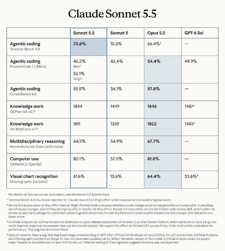 The image presents a table titled "Claude Sonnet 5.5" organized into three columns: "Agentic coding", "Terminal-Bench 4.0", and "GPT-6 Sol". The table displays the results of a comparison between Sonnet 5.5 and Opus 5.5, categorized by coding type. The "Agentic coding" column shows the percentage of correct answers for