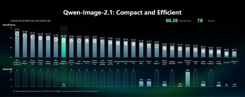 The image presents a bar graph titled "Qwen-Image-2.1: Compact and Efficient", which compares the compression of total image and model scales. The graph shows the compression scores for different image and model scales, ranging from 60.28 to 72.8. The x-axis is labeled "Compression Score", and the y-axis is labeled "Di