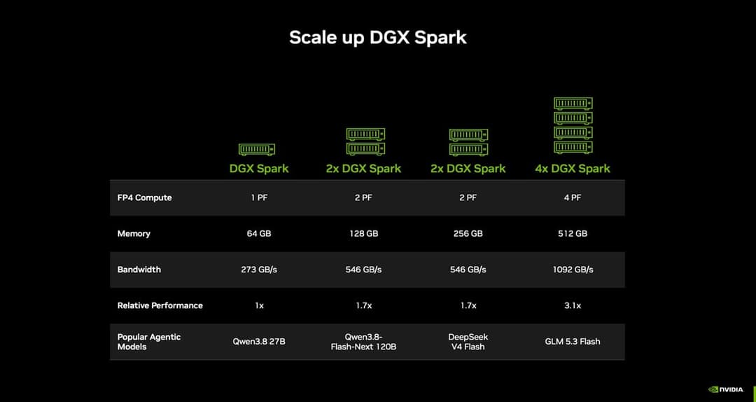 The image presents a comparison of four DGX Spark models, each with a different number of F4 Compute nodes, memory, and bandwidth. The top row displays the specifications for the DGX Spark models, with the leftmost column representing the F4 Compute node, the second column representing the memory, and the third column