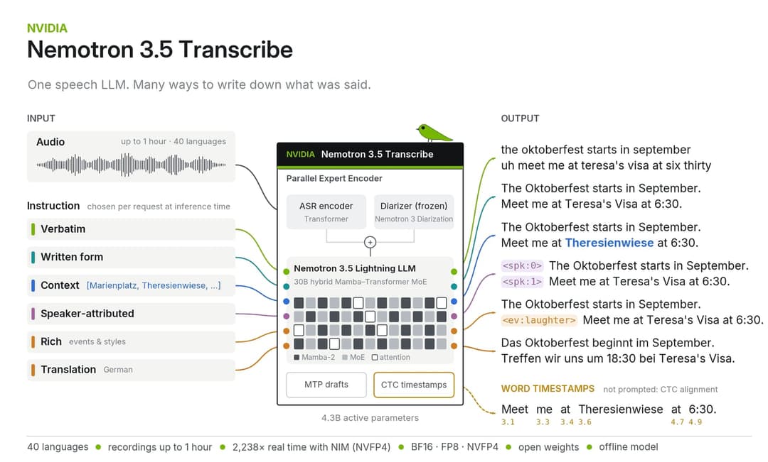The image presents a screenshot of the Nematron 3.5 Transcribe application. The application is developed by NVIDIA and is designed for one speech LLM. The interface is divided into two sections: the input section and the output section. The input section displays the audio recording, which is up to 1 hour long and cons