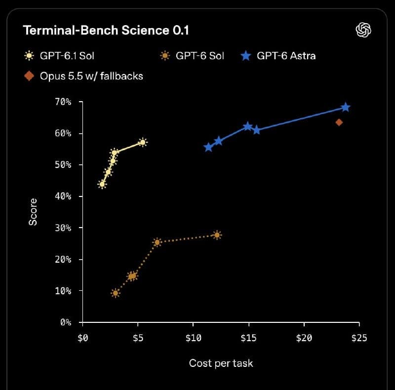 The image presents a scatter plot comparing the scores of two groups of students, labeled "GPT-6 Sol" and "GPT-6 Astra", against their respective costs per task. The "GPT-6 Sol" group is represented by gold stars, while the "GPT-6 Astra" group is represented by blue stars. The gold stars show a positive correlation wit