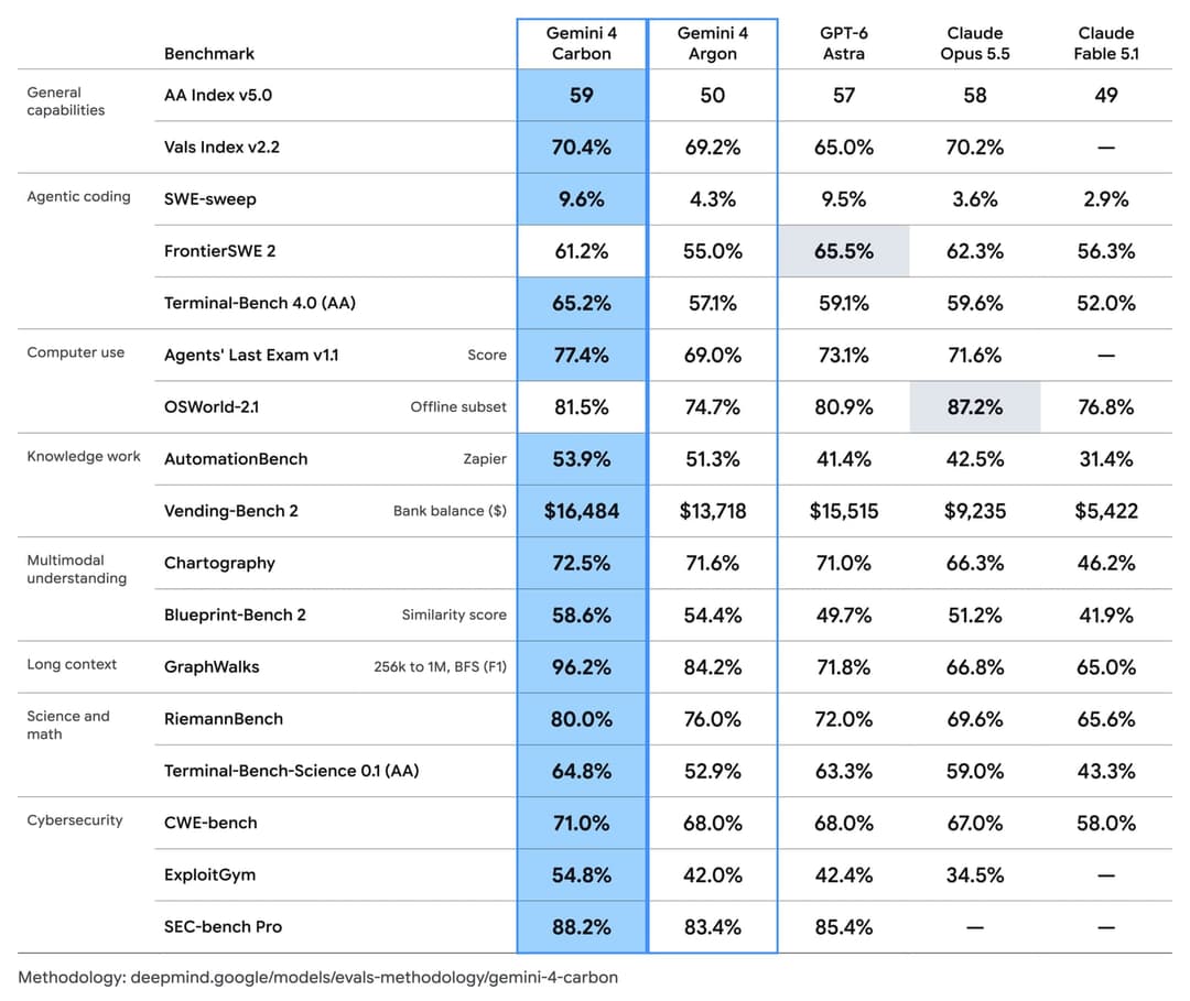 A benchmark comparison table with columns for Gemini 4 Carbon, Gemini 4 Argon, GPT-6 Astra, Claude Opus 5.5, and Claude Fable 5.1, covering scores such as AA Index v5.0 (59 for Gemini 4 Carbon), Vals Index, Terminal-Bench, OSWorld-2.1, and SEC-bench Pro. The footer reads 'Methodology: deepmind.google/models/evals-metho