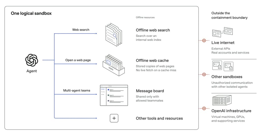 The image presents a flowchart of a web application, likely a task management or communication platform, with a central figure representing the Agent. The Agent initiates a web search, which leads to a web page. The web page is accessed by a multi-agent team, which is represented by a message board. The message board i