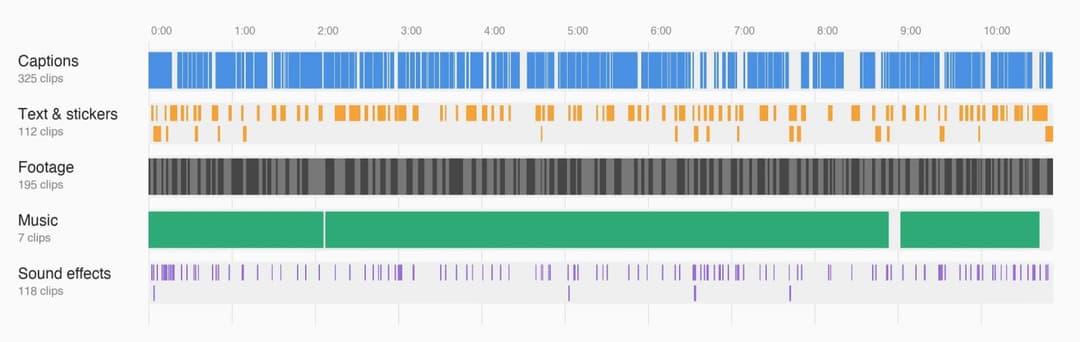 The image presents a detailed breakdown of the audio elements used in a music production. The top section shows the audio clips used for the music, including "Captions", "Text & stickers", "Footage", and "Sound effects". The second section displays the audio clips used for the music, including "Text & stickers", "Foota