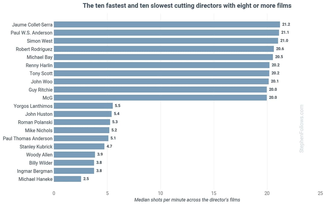 The image presents a bar graph titled "The ten fastest and ten slowest cutting directors with eight or more films". The graph displays the median shots per minute for each director, with the x-axis representing the number of films and the y-axis representing the median shots per minute. The bar graph shows the median s