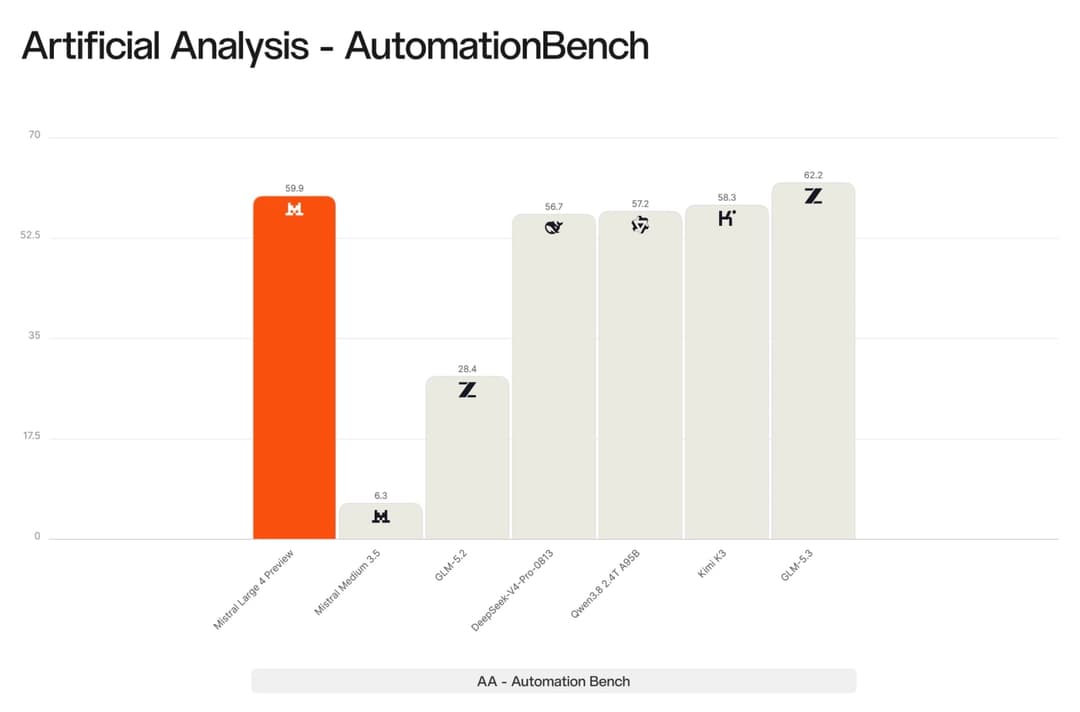 The image presents an artificial analysis of six different Automation Bench models, each represented by a bar. The bars are arranged in descending order of their scores, with the largest bar at the top. The model names are displayed in a light gray color, and the scores are represented in a dark gray color. The model n