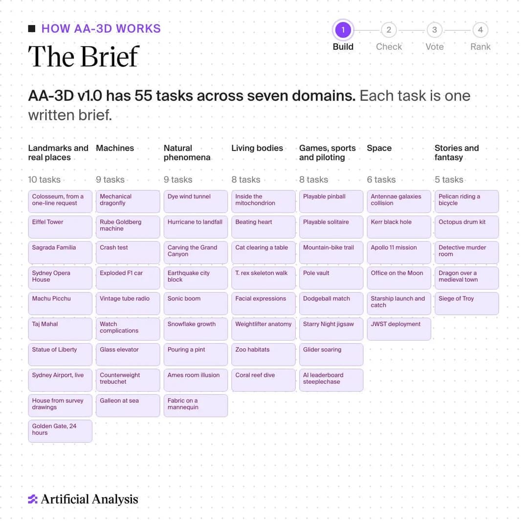 The image presents a screenshot of the "How AA-3D Works" app, showcasing a user interface with a grid of nine tasks, each with a brief description and a brief description of the task. The tasks are numbered 1 through 9, and are organized into seven categories: Landmarks and real places, Machines, Natural phenomena, Liv