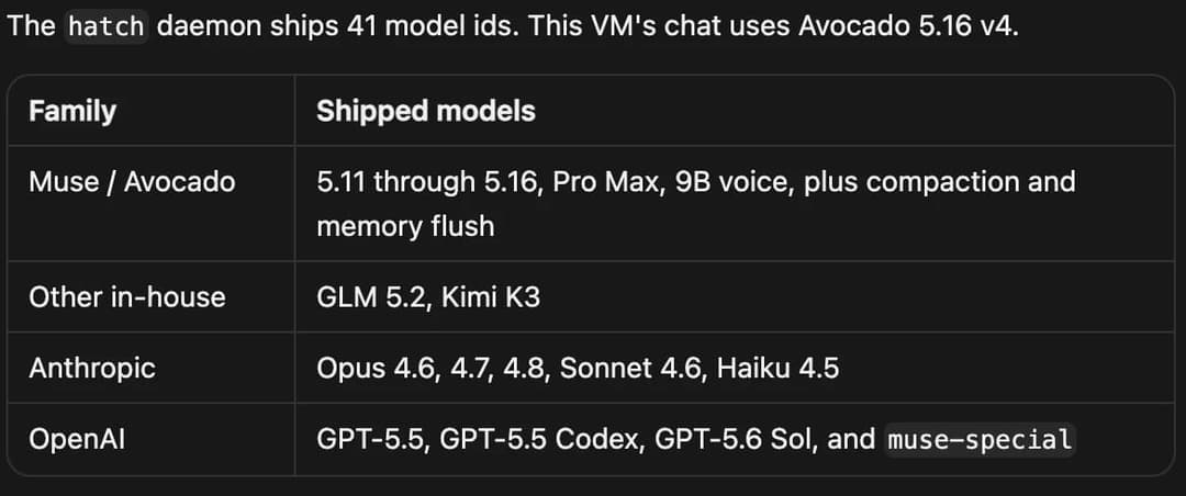 The image presents a table with three columns: "Family", "Muse / Avocado", and "Other in-house". The first column lists the names of the families, including "Muse / Avocado", "Other in-house", and "OpenAI". The second column lists the names of the models, including "Muse / Avocado", "Opus 4.6, 4.7, 4.8, Sonnet 4.6, Hai