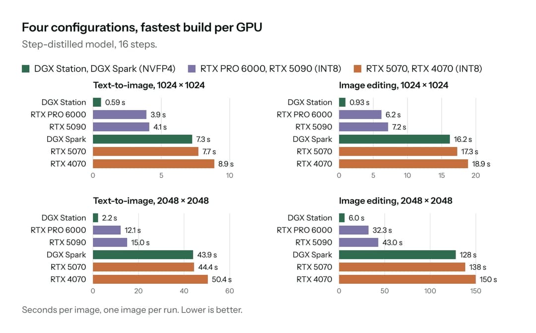 The image presents a step-by-step guide to building four configurations for a GPU, each represented by a bar graph. The first graph compares the build times for text-to-image and image editing configurations for the DGX Station, DGX Spark (NVF4), RTX PRO 6000, RTX 5090, and RTX 5070. The second graph compares the build