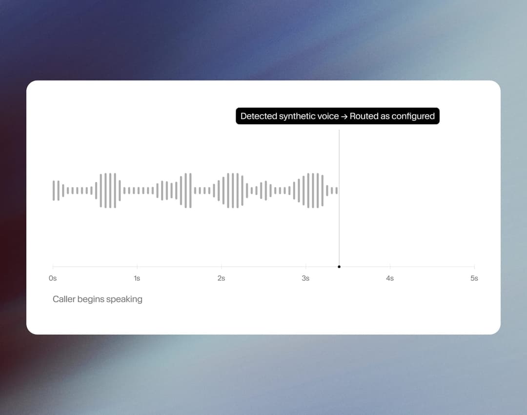 The image presents a screenshot of a phone's audio settings. The phone's interface is primarily white, with a dark gray/black text box in the top right corner that reads "Detected synthetic voice -> Routed as configured". Below the text box, a gray line graph displays the frequency of the synthetic voice over time. The